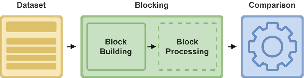 Pipeline illustrating Blocking Building and Blocking Processing. By author.