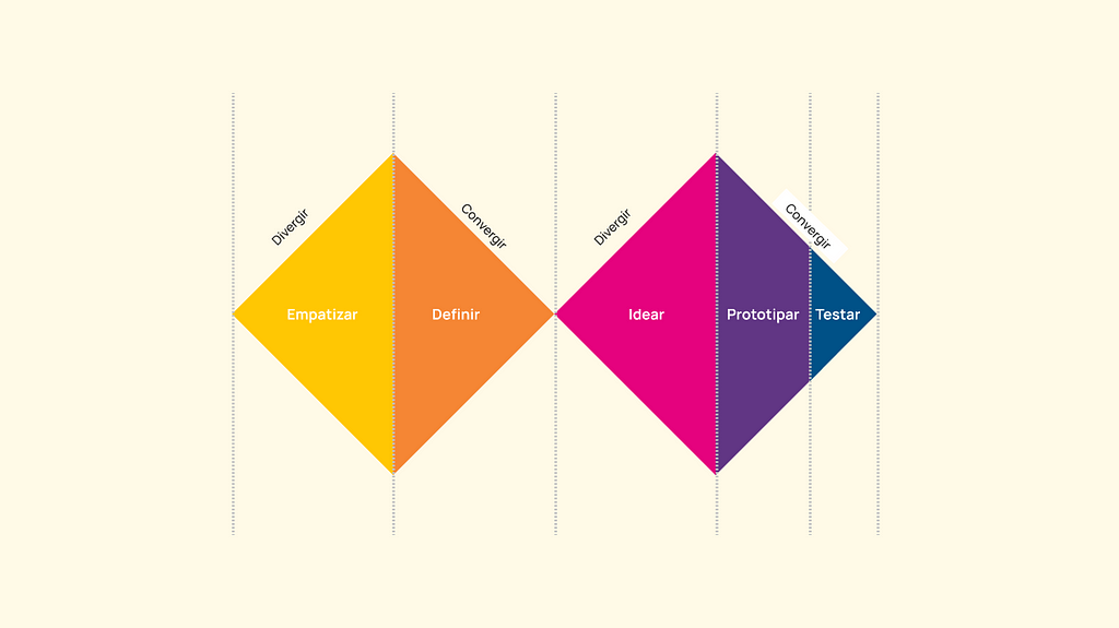 Esquema de duplo diamante representado por dois quadrados inclinados onde o primeiro se divida em Empatizar e Definir e o segundo em Idear, Prototipar e Testar.