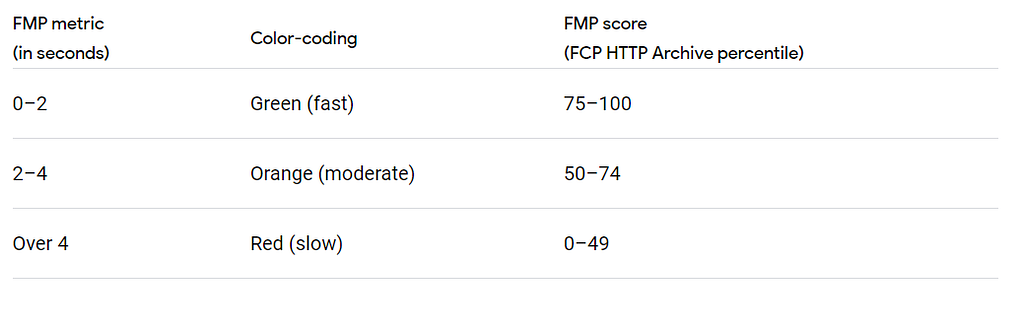 2 seconds — fast: (75 percentile), 4 seconds — moderate (50th percentile), Slow (Below)