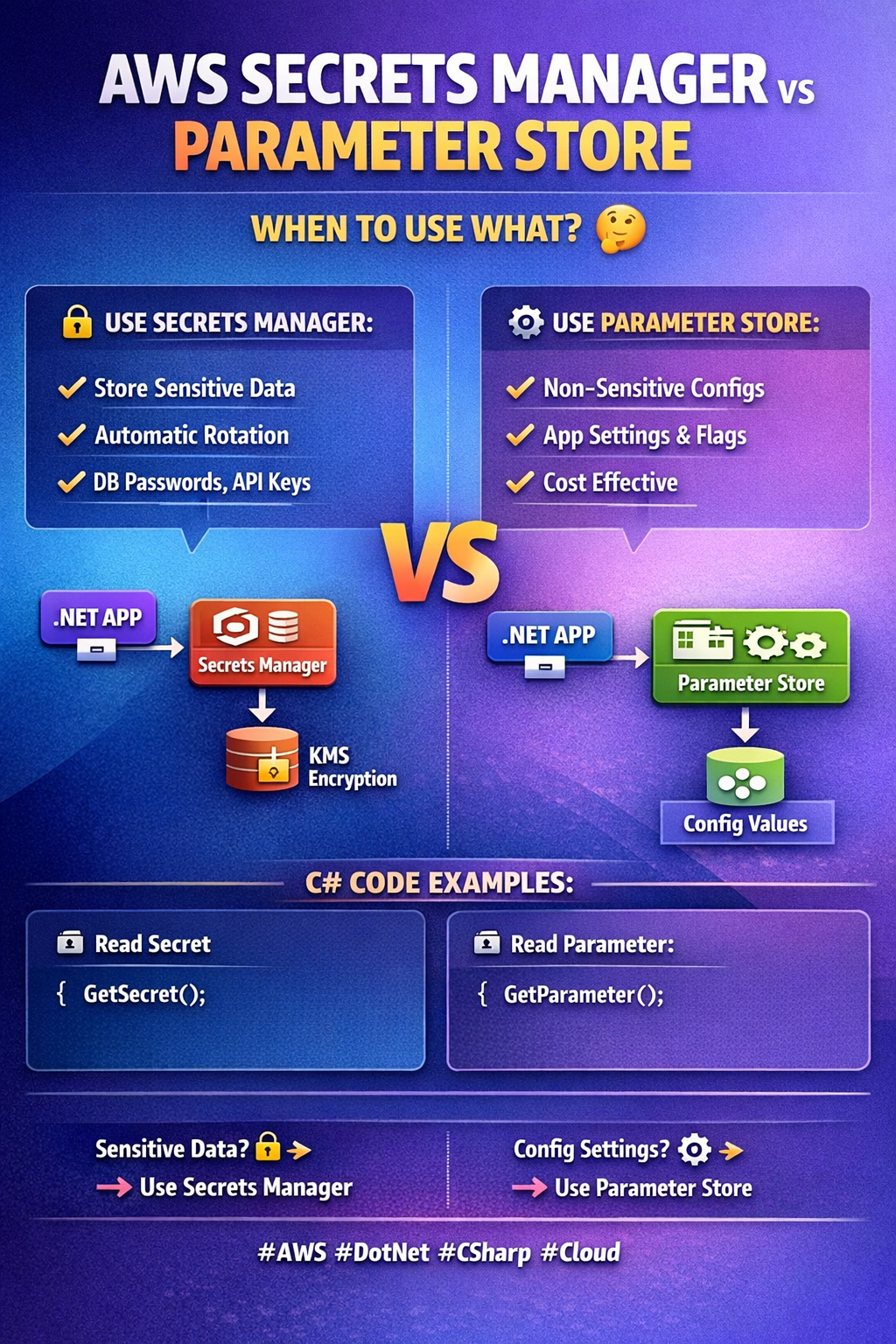 AWS Secrets Manager vs Parameter Store
