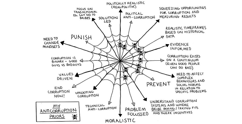 A hand-drawn sketch of a spiders web showing the author’s anti-corruption beliefs, with flies in the web showing where his beliefs lie on various metrics (eg, corruption is binary vs corruption is a continuum). The poles and metrics are the same as on the table version.