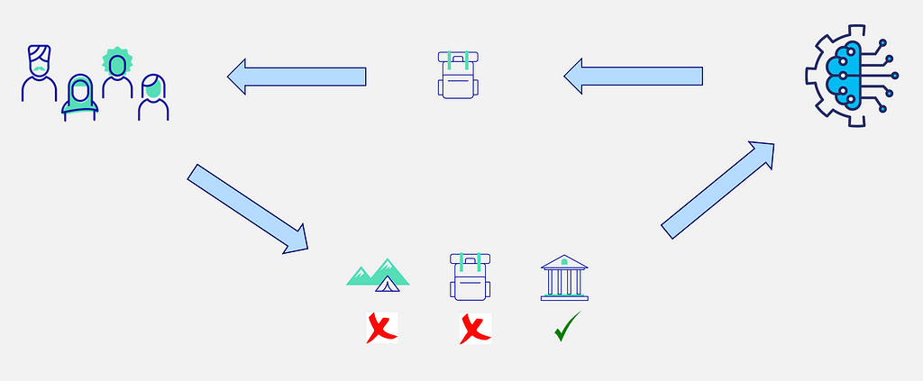 There are 3 items: a camping tent, a backpack, a museum. There is a red cross below the camping tent and another one below the backpack. There is a green tick below the museum. A blue arrow goes from the 3 items to a brain inside a cog. A blue arrow goes from the brain to a backpack. A blue arrow goes from the backpack to a group of people. A blue arrow goes from the group of people to the 3 items.