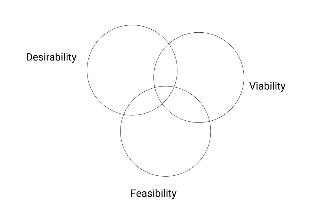 A Venn diagram: desirability, feasibility, viability