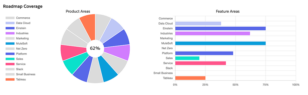 A screenshot of the Salesforce Roadmap Explorer coverage chart.