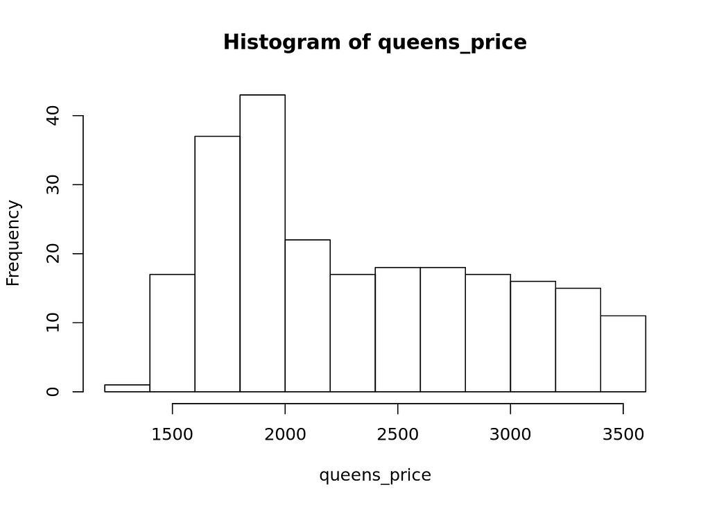 Histogram of Queens prices