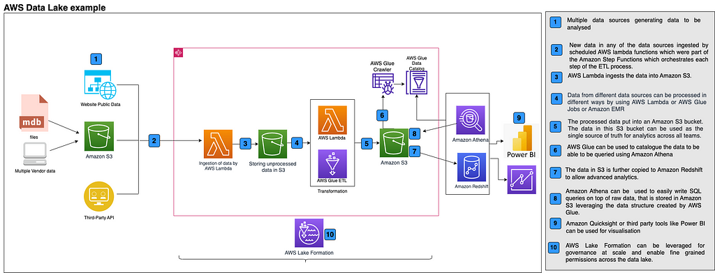 An example showing AWS Data Lake and how masssive data can be analysed using that
