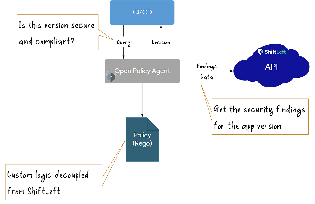 Integration of Open Policy Agent with ShiftLeft via API