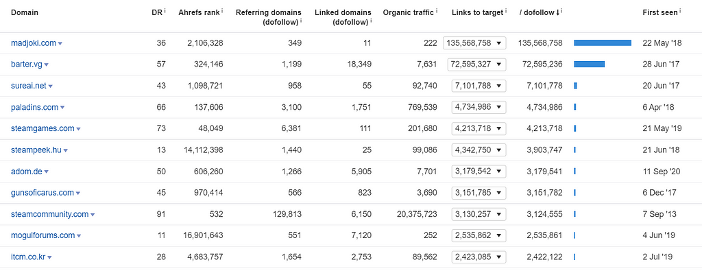 Domains Linking to Steam