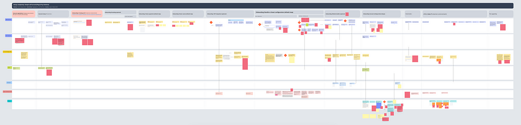 A screenshot that depicts a customer journey map without readable details