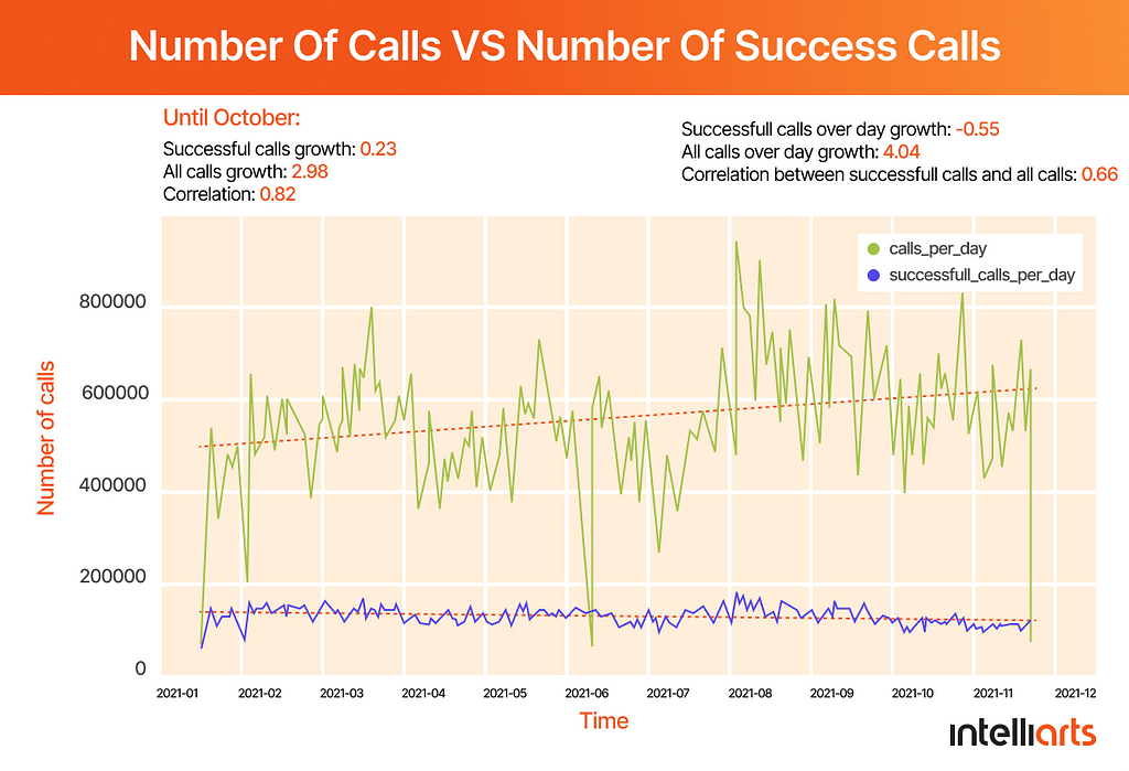 Number of calls vs. number of success calls