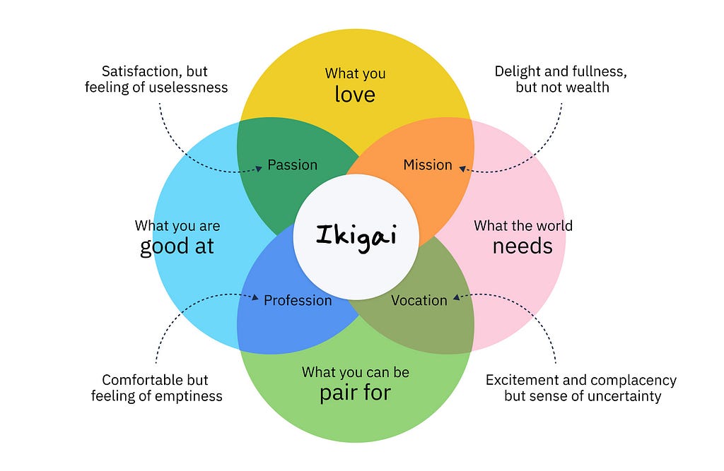 An infographic of the japanese concept of “Ikigai”, showing how Ikigai is the sweetspot that occurs when passion, mission, vocation and profession are unified