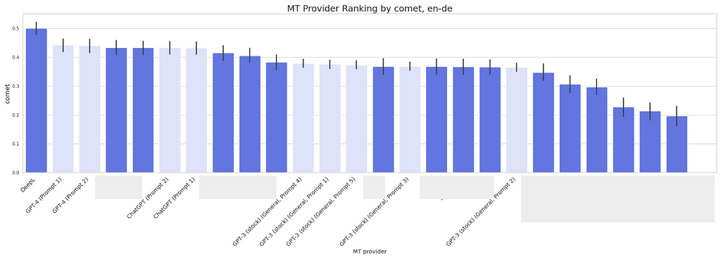 COMET scores for GPT-4 English to German translation, general domain