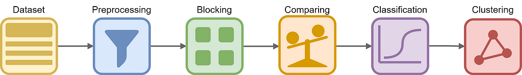 Illustration of an entity resolution pipeline. From left to right; Dataset, Preprocessing, Blocking, Comparing, Classification and Clustering. By author.