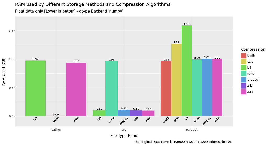 bar chart comparing RAM usage for read operations for float data in a dataframe for file formats feather, orc and parquet