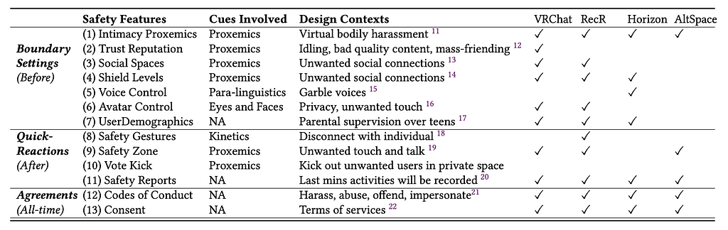 The figure identifies 13 safety features across four social VR platforms, organized into three categories. “Social Boundaries Settings” (features 1–7) focus on proactive measures for maintaining comfortable social distances. “Quick Reactions” (features 8–11) offer ways to respond to safety risks as they happen, including safe zones and safety reports. “User Agreements” (features 12–13) educate users on potential risks and community norms.