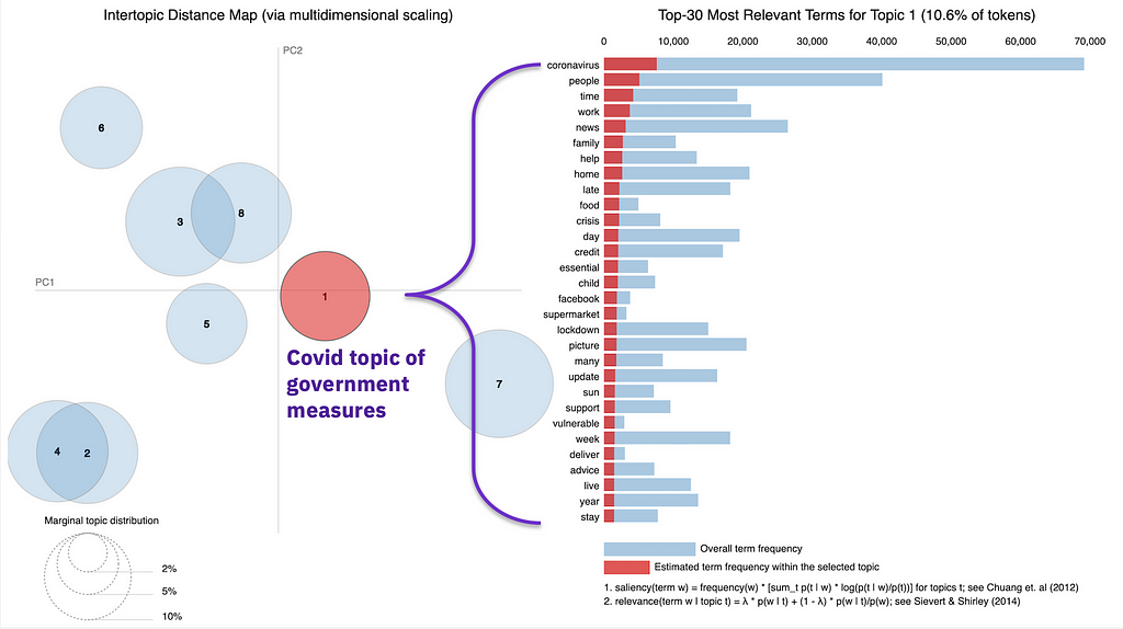 visualization of an LDA clustering showing topics with frequency and importance and top words per cluster