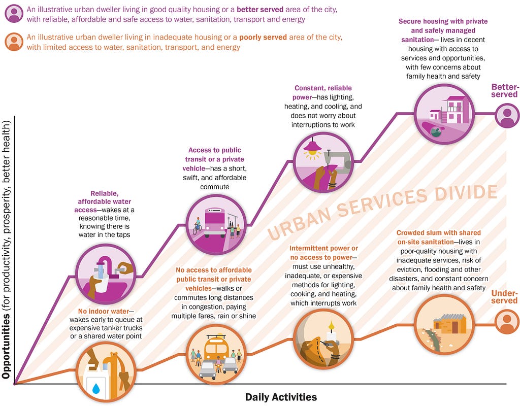 A conceptual diagram showing the divide in access to services between the Under Served and Better Served residents of urban areas.