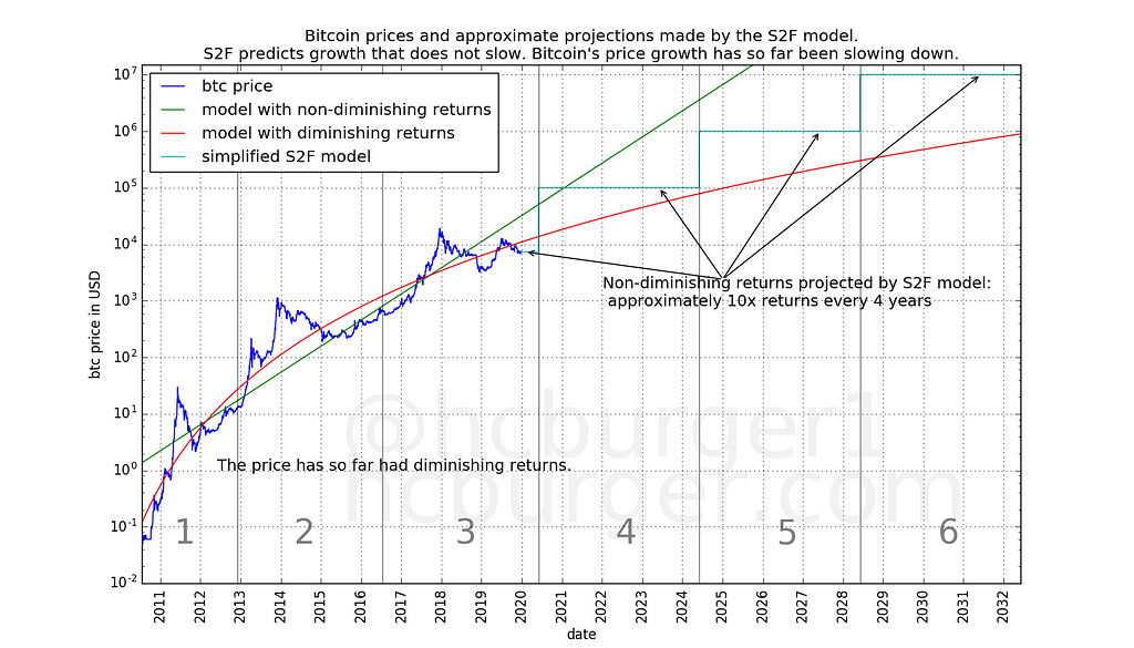 The stock-to-flow model predicts non-diminishing returns whereas bitcoin has so far had diminishing returns.