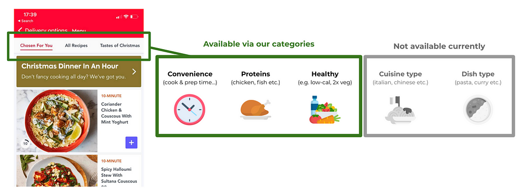 A call out box from Gousto’s menu, that focussing on the categories nav bar. It shows what is available via our categories (Convenience, Proteins, Healthy) and what is not (Cuisines, Dish Types)