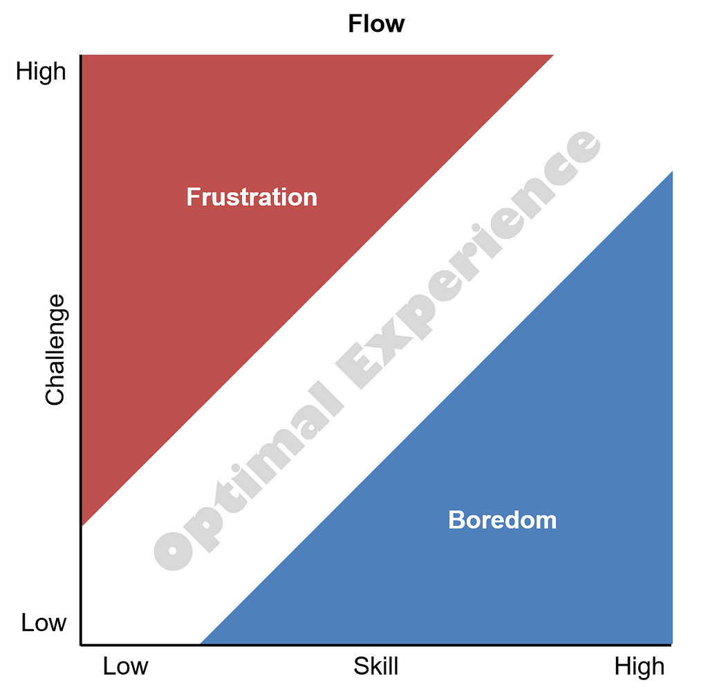 Graph showing you have to balance frustration and boredom to reach optimal experience.
