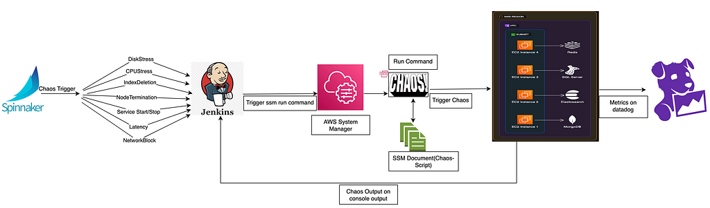 An image explaining the high level diagram of chao starting with jenkins to AWS System Manager, to Chaos Run Command triggering chaos.