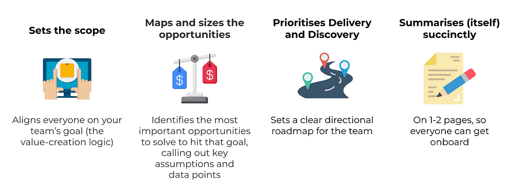 Good strategy: sets the scope, maps and sizes the opportunities, prioritises delivery and discovery, and visualising effectively