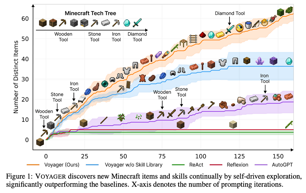 A graph displays the progressive discovery of distinct Minecraft items by various AI models, with ‘Voyager’ surpassing others by achieving higher item counts across the number of prompting iterations, mapped along the ‘Minecraft Tech Tree’ from wooden to diamond tools. The X-axis represents the number of iterations, while the Y-axis shows the count of unique items discovered, highlighting ‘Voyager’s’ superior performance in autonomous item and skill acquisition in the game environment.