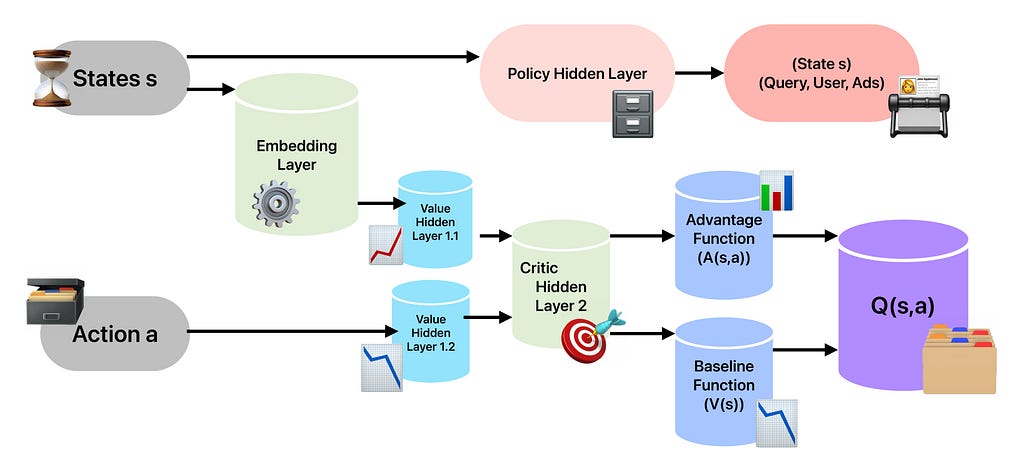 Figure 2. DDPG network structure