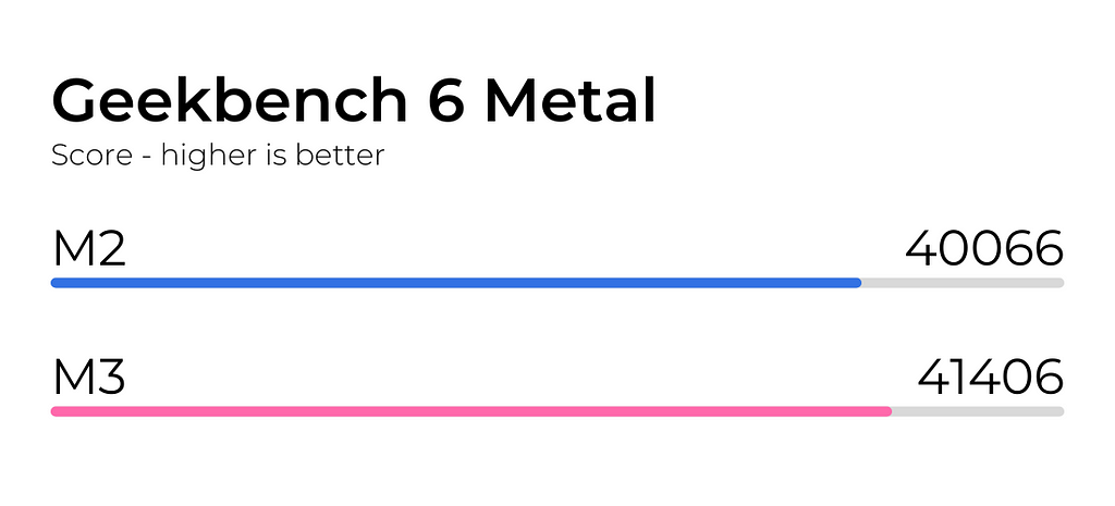 M2 vs M3 Geekbench Metal Test