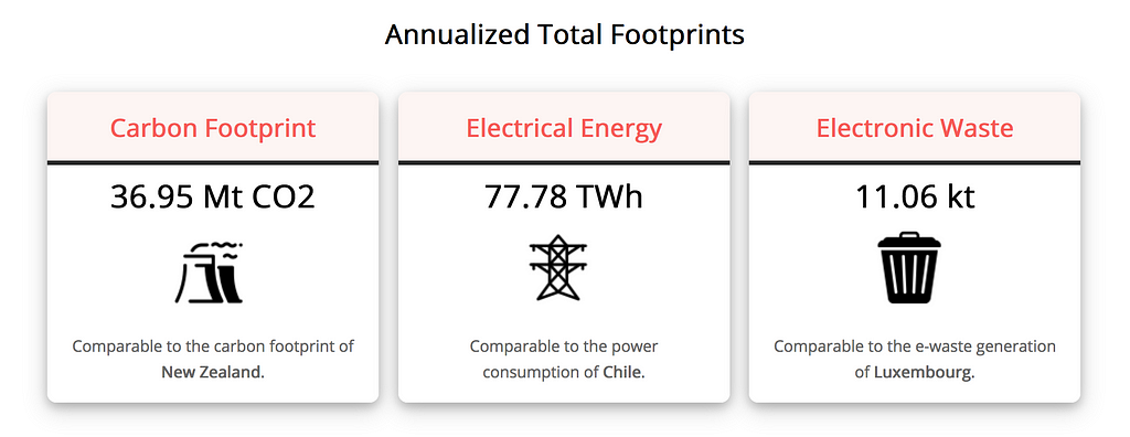 BTC annualized total footprints for carbon emissions, electrical energy, electronic waste.