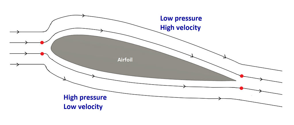 Air molecules in front of the leading edge adjust their velocities such that they meet up at the trailing edge of the airfoil, illustrating Equal Transit Time Fallacy.
