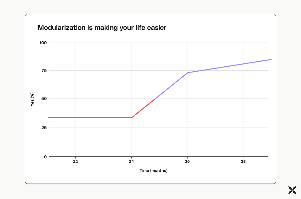 Graph showing the evolution of the impact of modularization for engineers during the refactoring. It took around 6 months to reverse the trend and receive positive feedback.