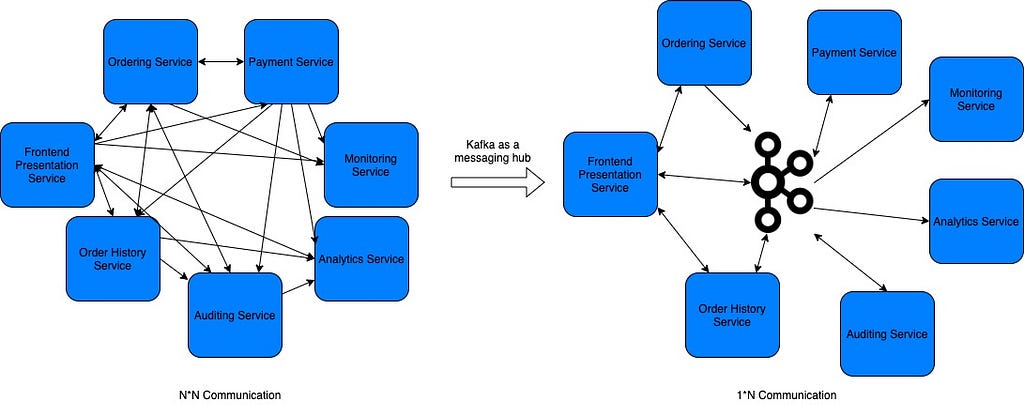 Kafka as a messaging hub in microservice system