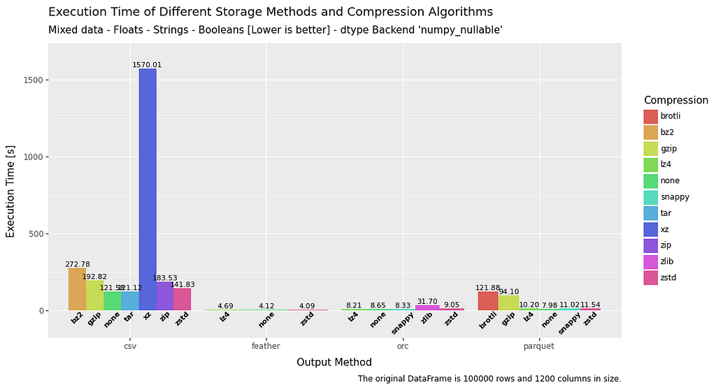 bar chart comparing write times for mixed data in a dataframe for file formats csv, feather, orc and parquet