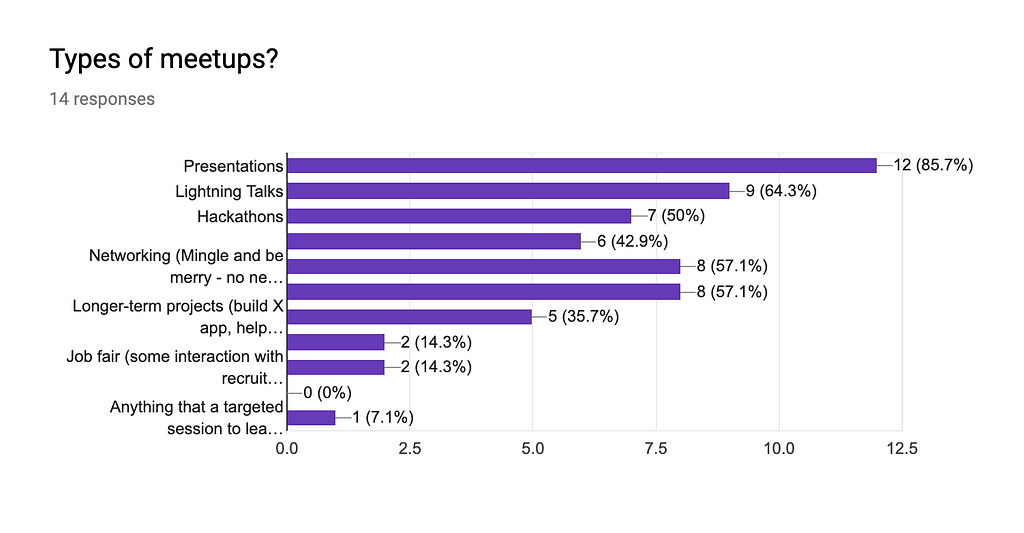 Survey results for types of meetups to hold