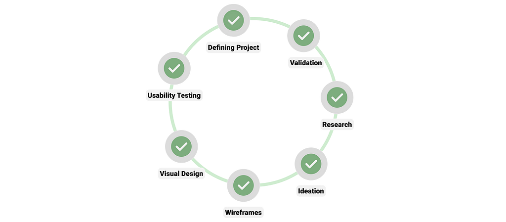 My design stages