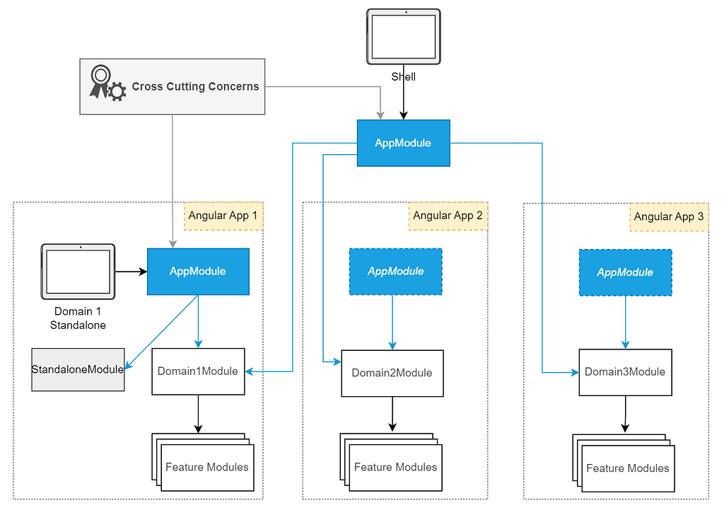 Architect your Angular Solution