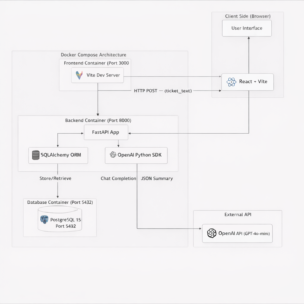 Building an AI Summarizer for Complex Support Conversations: A Step-by-Step Guide