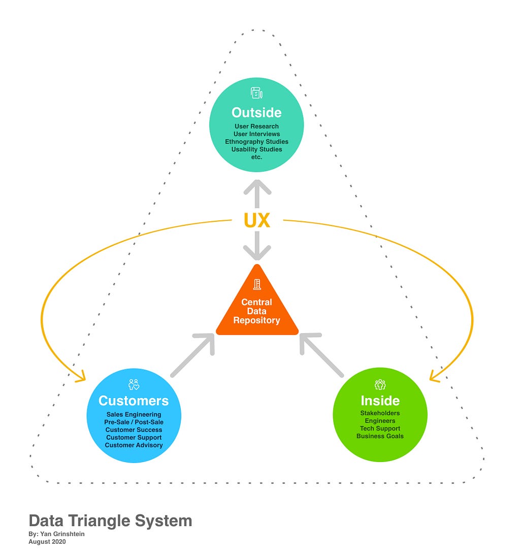 Diagram of the Data Triangle System with all 3 pillars showing data flow arrows towards data repository and UX Share Arrows