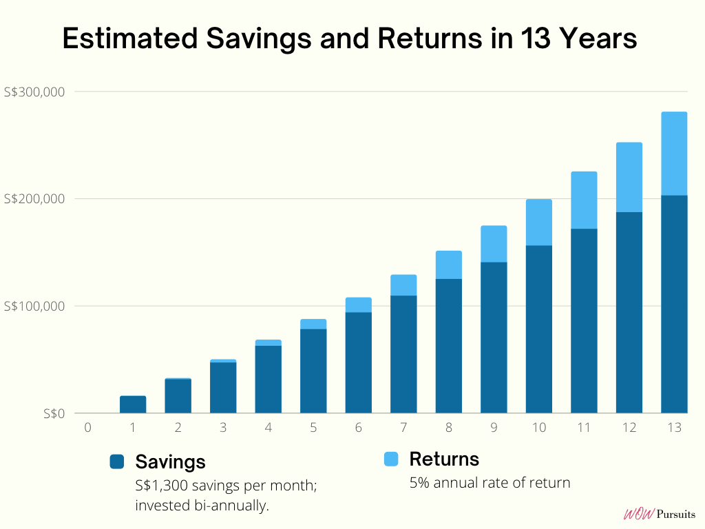 Bar chart on the estimated savings and returns in 13 years