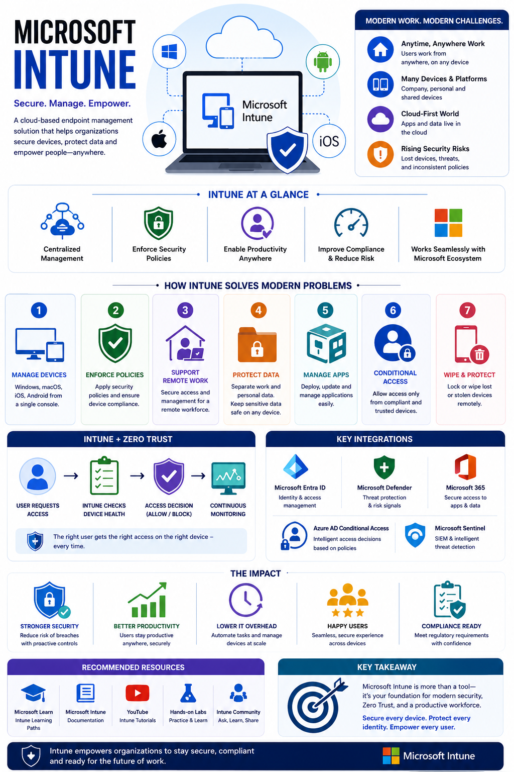 Microsoft Why Microsoft Intune Matters in Modern Cybersecurity