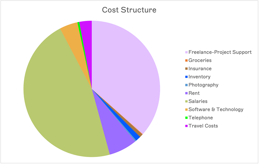 Pie chart describing different types of costs such as freelance project support, groceries, insurance, inventory, photography, rent, salaries, software+technology, telephone and travel costs.