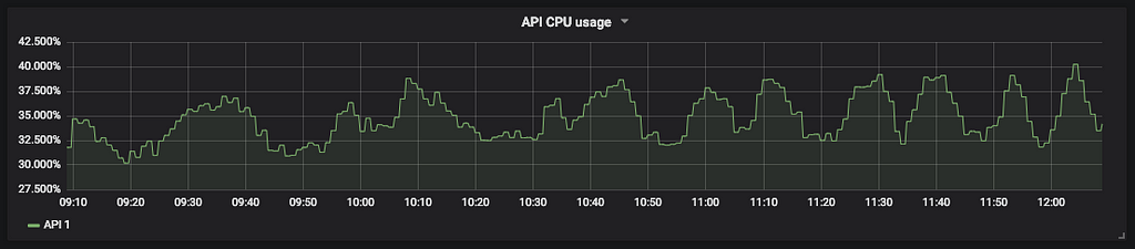 Graph showing CPU usage over time for our API service as it oscillates between 30% and 40%.