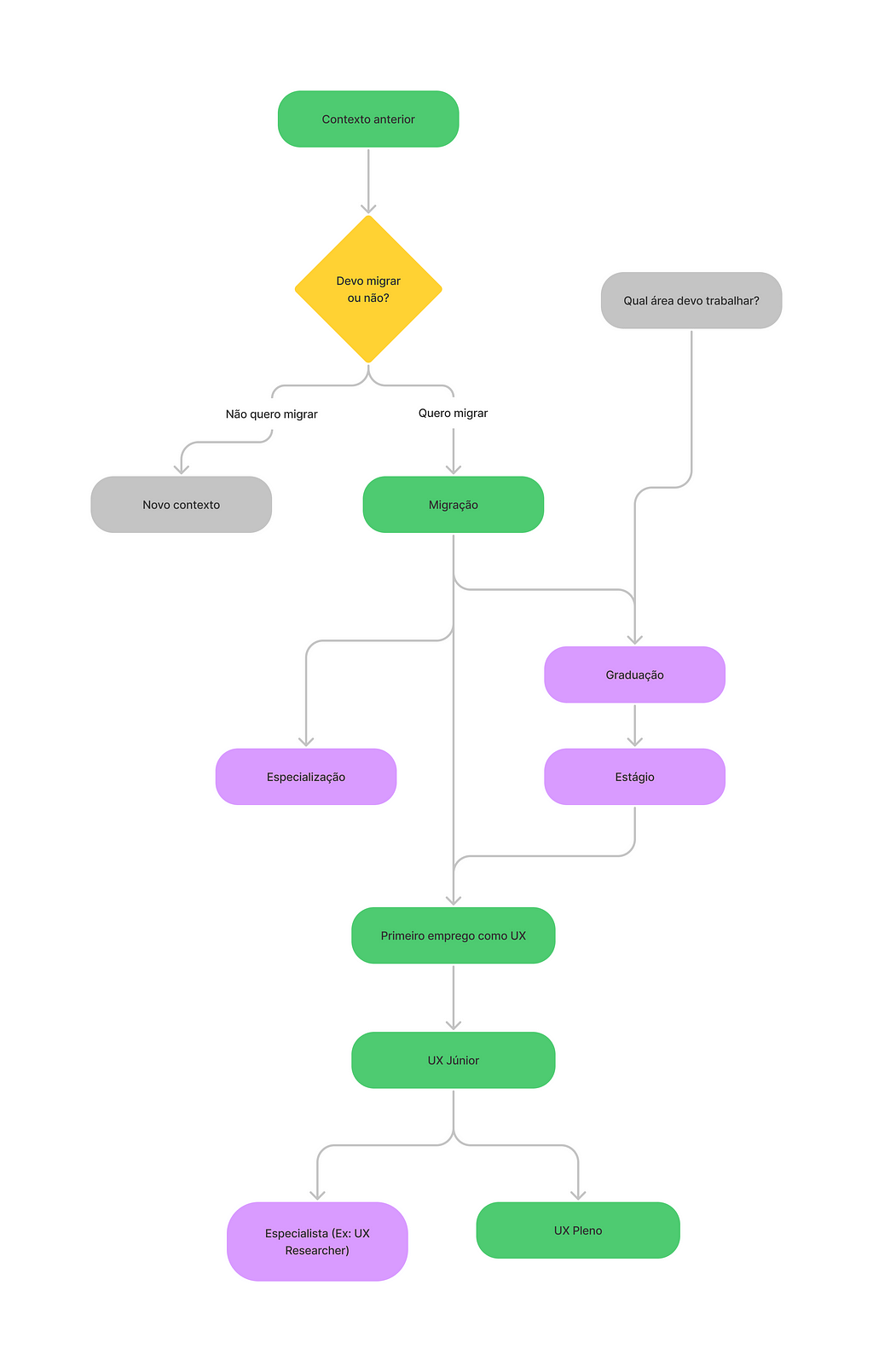 Na imagem, temos um diagrama mostrando diferentes caminhos de carreira em Design; Seja começando na Graduação, passando por um estágio e arrumando um emprego; Seja migrando de outras áreas, fazendo cursos ou uma especialização — Até chegar numa posição de profissional júnior, e podendo subir a senioridade ou ir para uma posição de especialista