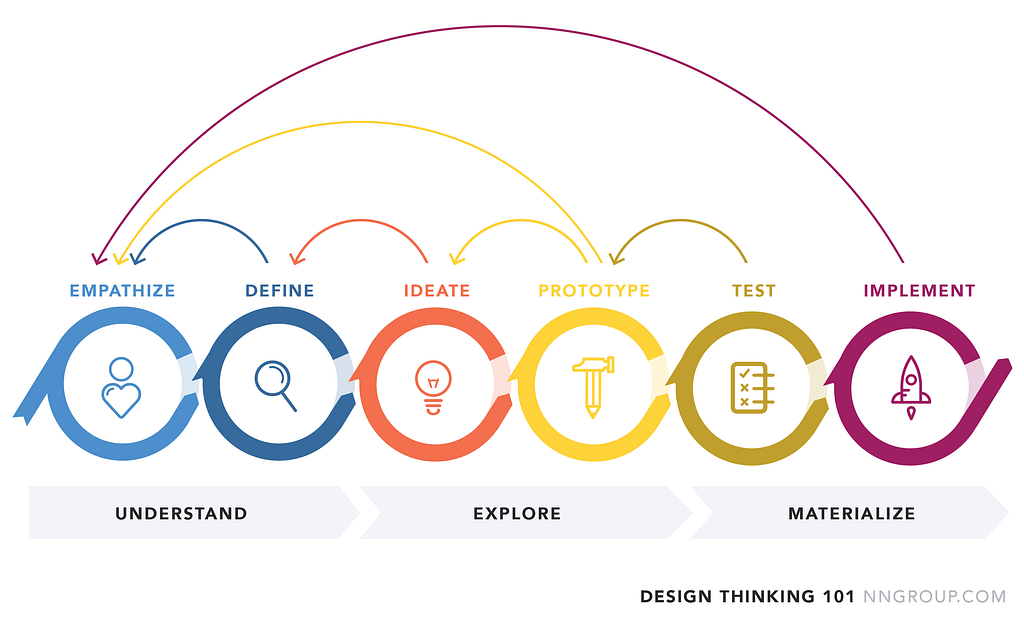 The illustration showcases the 6 steps of Design Thinking: Emphathise, Definer, Ideate, Prototype, Test, Implement.