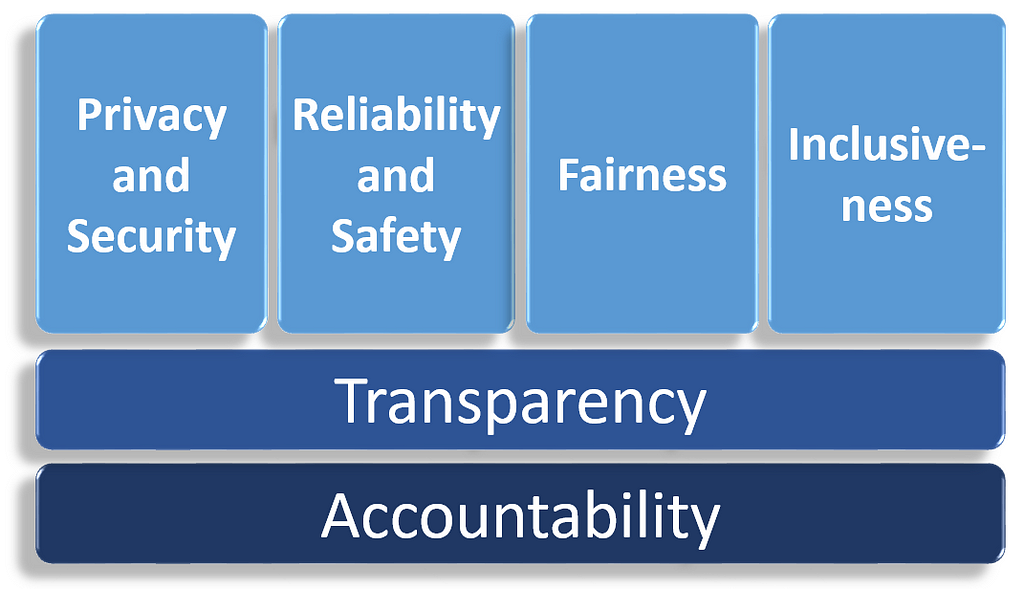 The Six Principles of Responsible AI by Microsoft