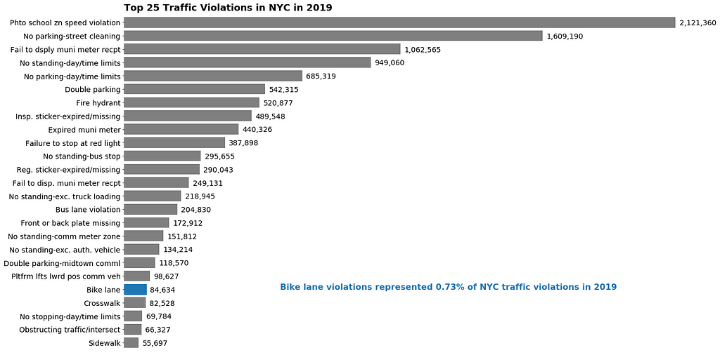 Bar graph showing bike lane violations are 21st more common.