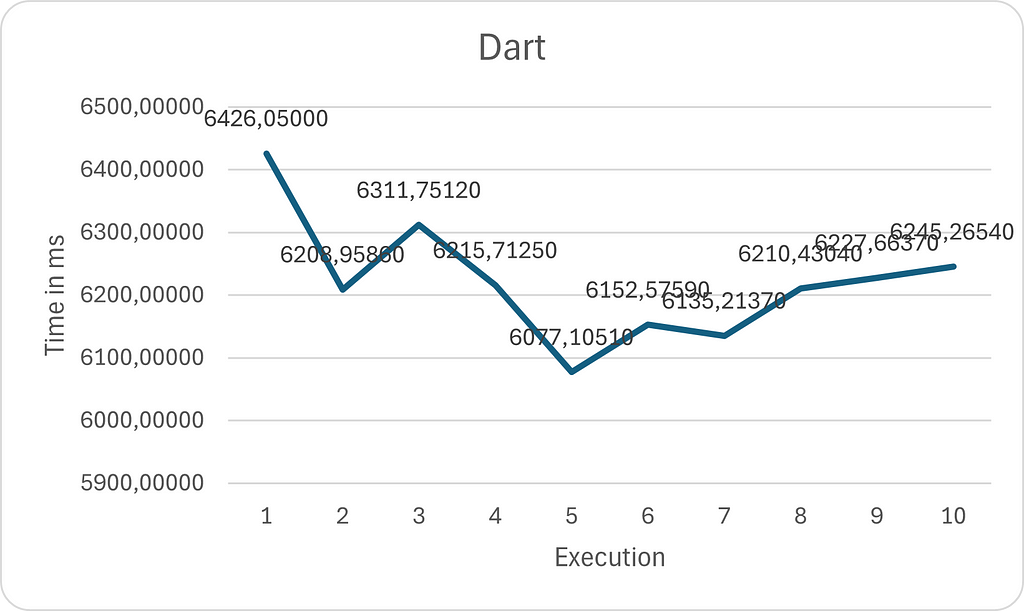 Dart Benchmark Result