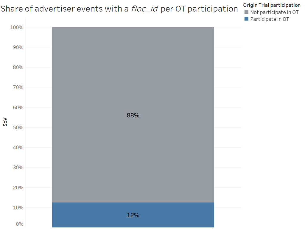 88% of advertiser events with a floc_id we saw were not part of countries from the OT