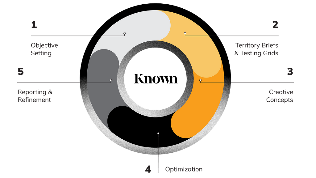 An infographic showing Known’s optimization flywheel